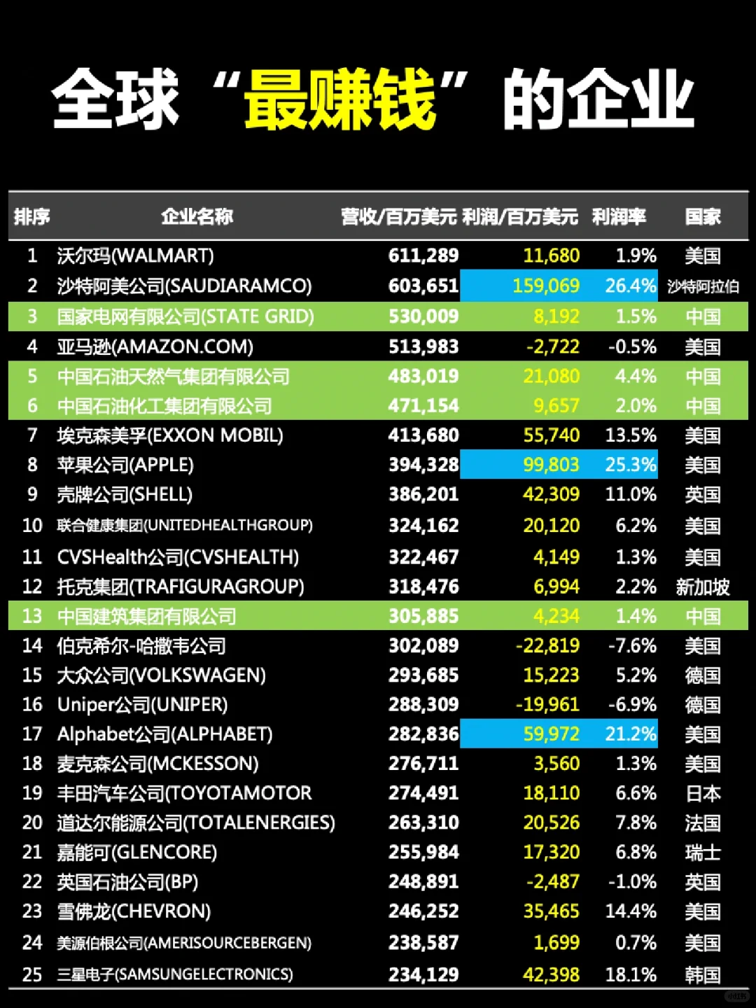 全球最賺錢(qián)的企業(yè)底教，中國(guó)入圍4家