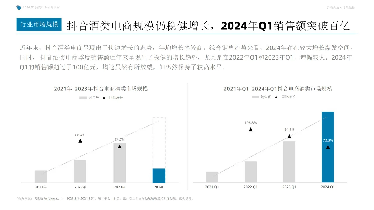 行業(yè)報(bào)告 | 2024Q1 抖音酒類電商洞察