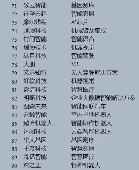 2024中國人工智能企業(yè)綜合top100實(shí)力排行榜