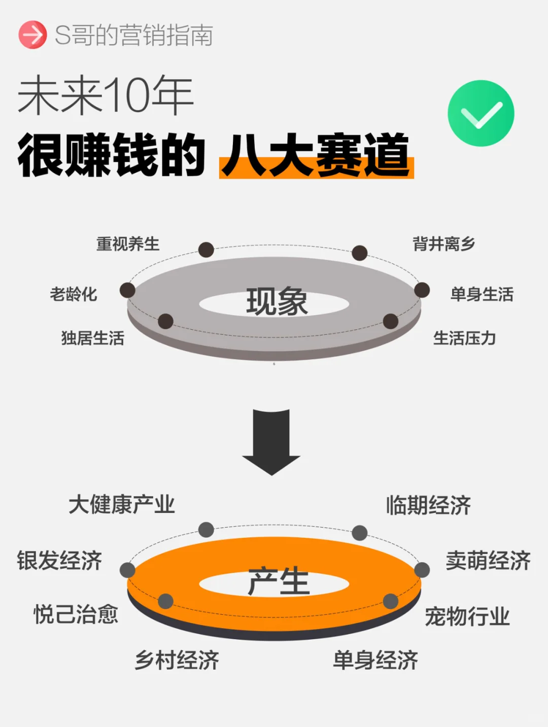 未來10年犁捕，很賺錢的8大賽道