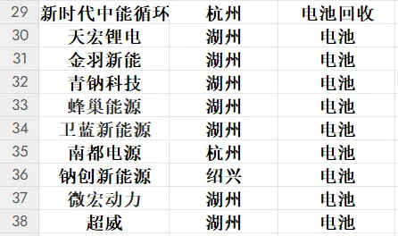 史上最詳細(xì)新能源企業(yè)匯總—長(zhǎng)三角之浙江篇