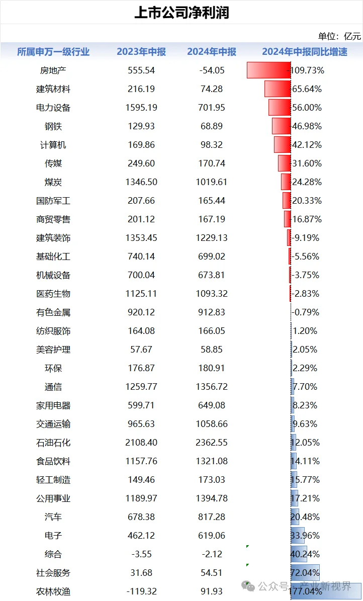 2024H1中國(guó)各行業(yè)景氣度排名