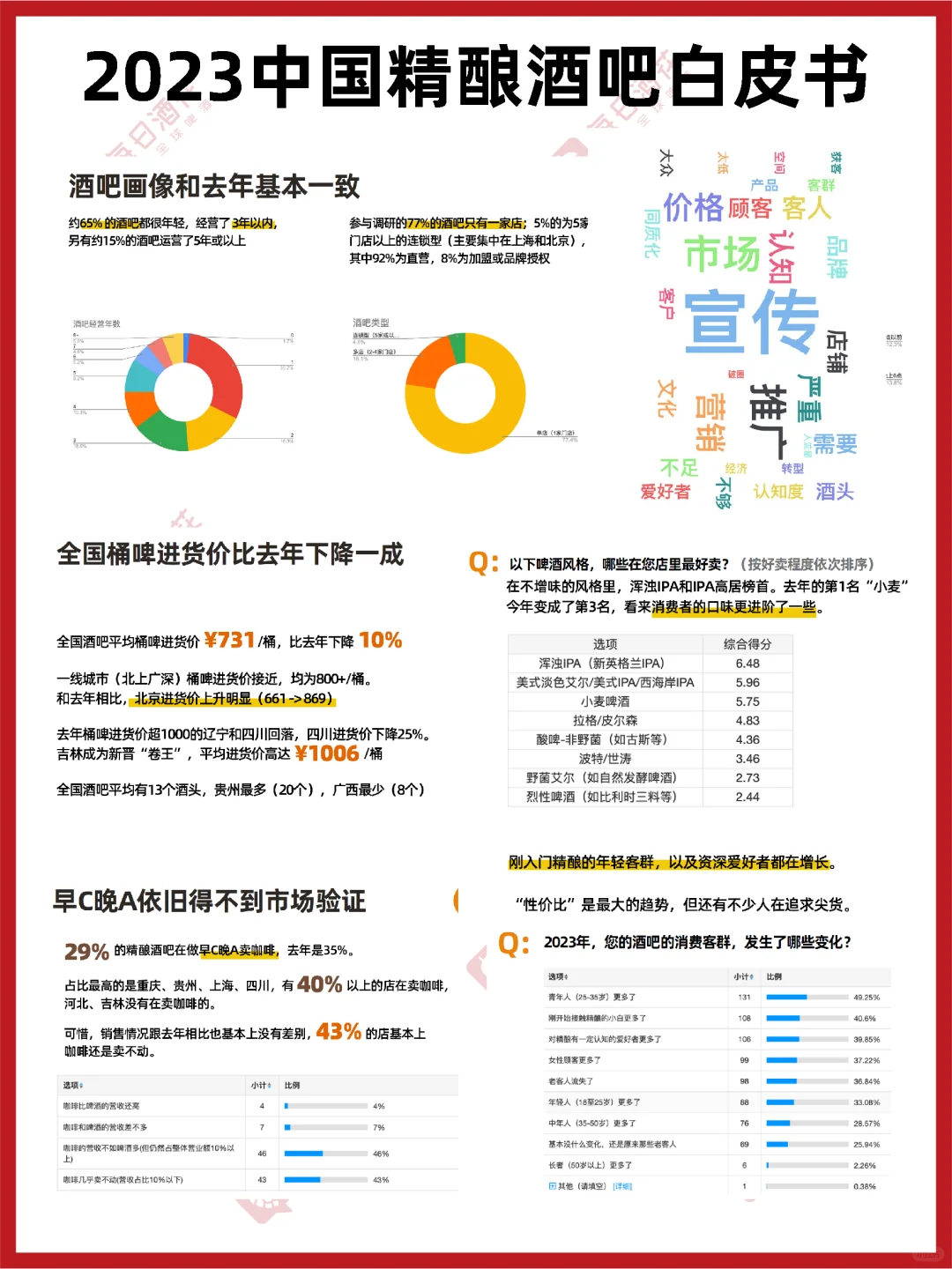 收藏|2022-2024中國精釀酒吧白皮書，要拿去