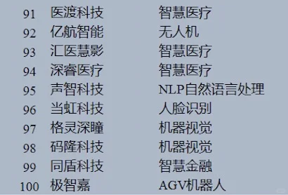 2024中國人工智能企業(yè)綜合top100實(shí)力排行榜