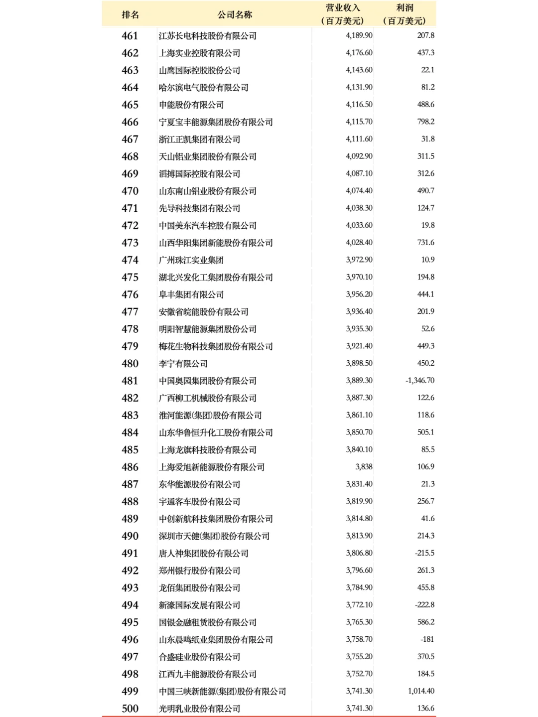 中國(guó)500強(qiáng)企業(yè)名單