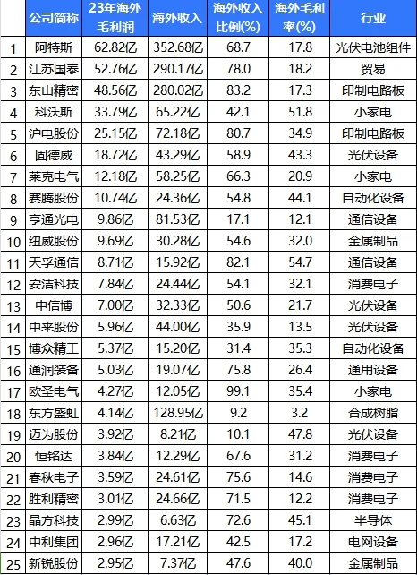 出海最賺錢(qián)的50家公司（蘇州榜）