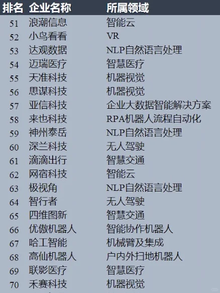 2024中國人工智能企業(yè)綜合top100實(shí)力排行榜