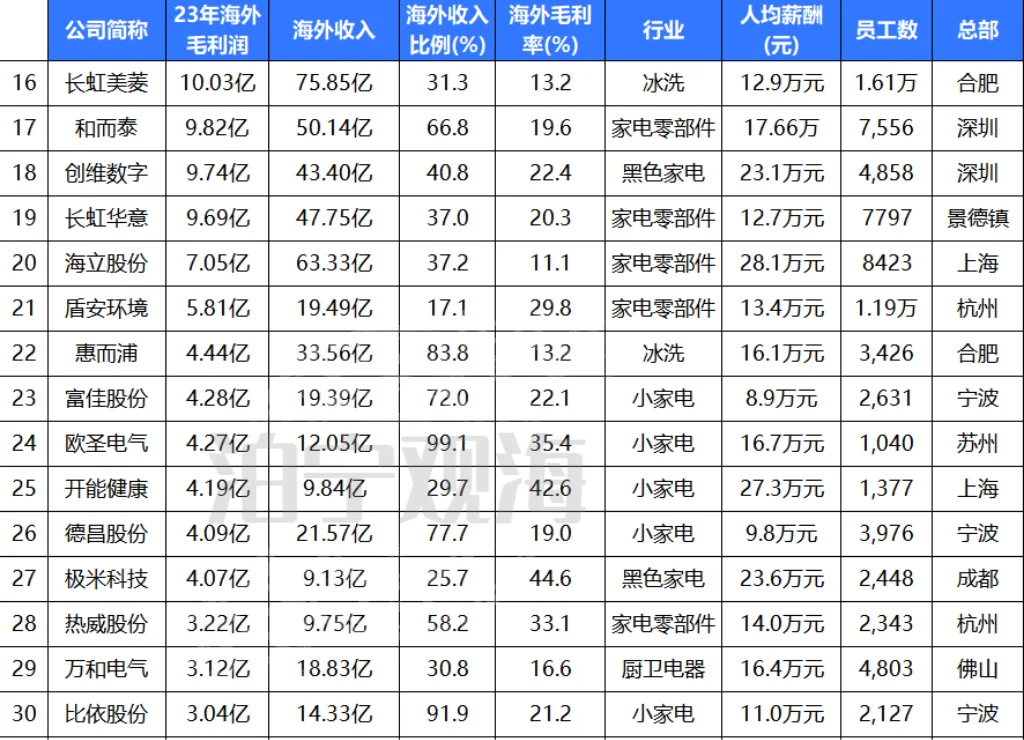 出海最赚钱的30家公司（家电榜）