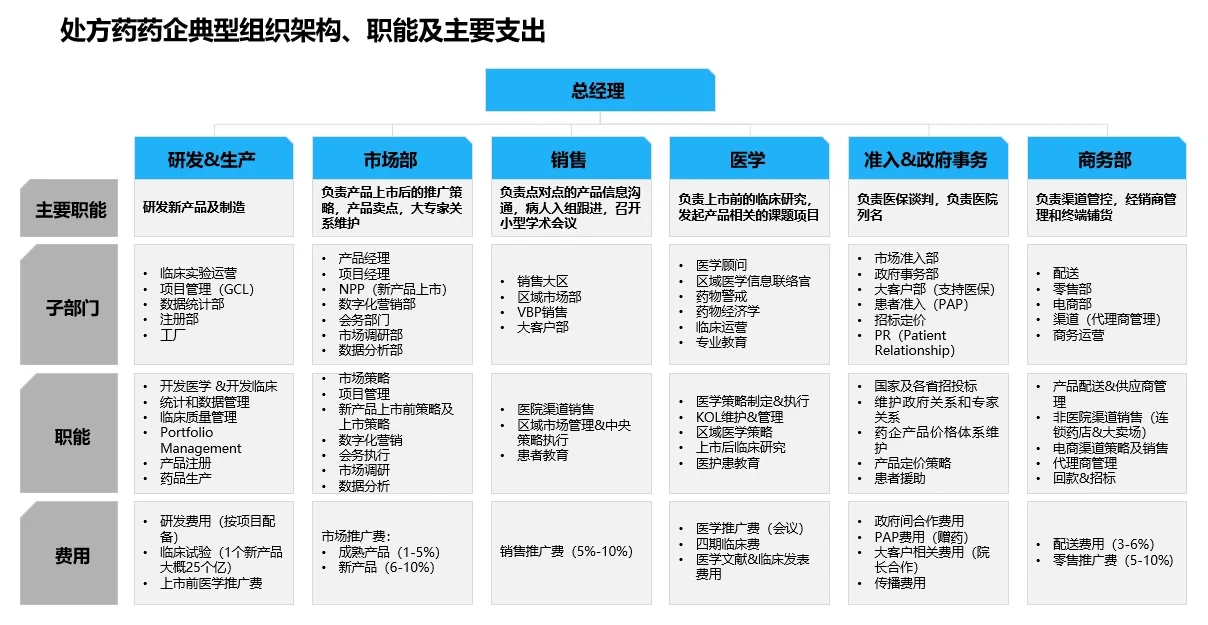 ?一圖看懂藥企典型組織架構(gòu)和職能?