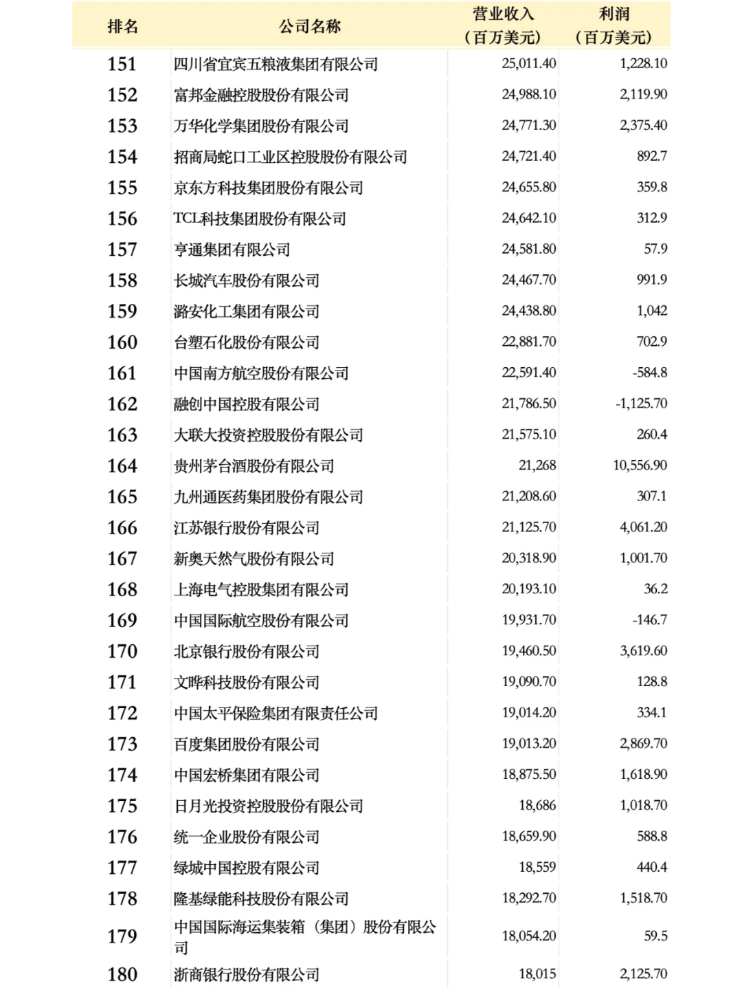 中國(guó)500強(qiáng)企業(yè)名單