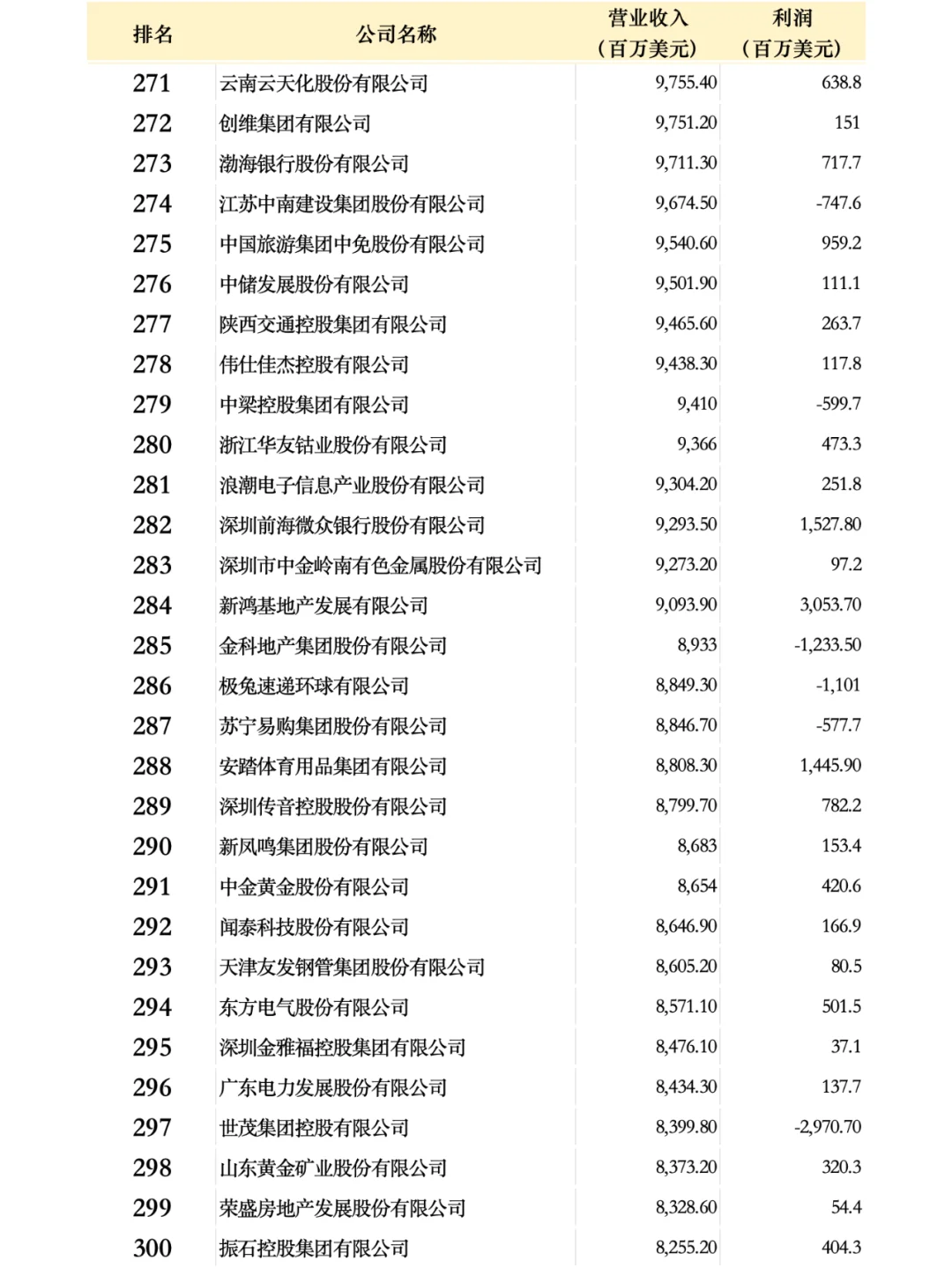 中國(guó)500強(qiáng)企業(yè)名單