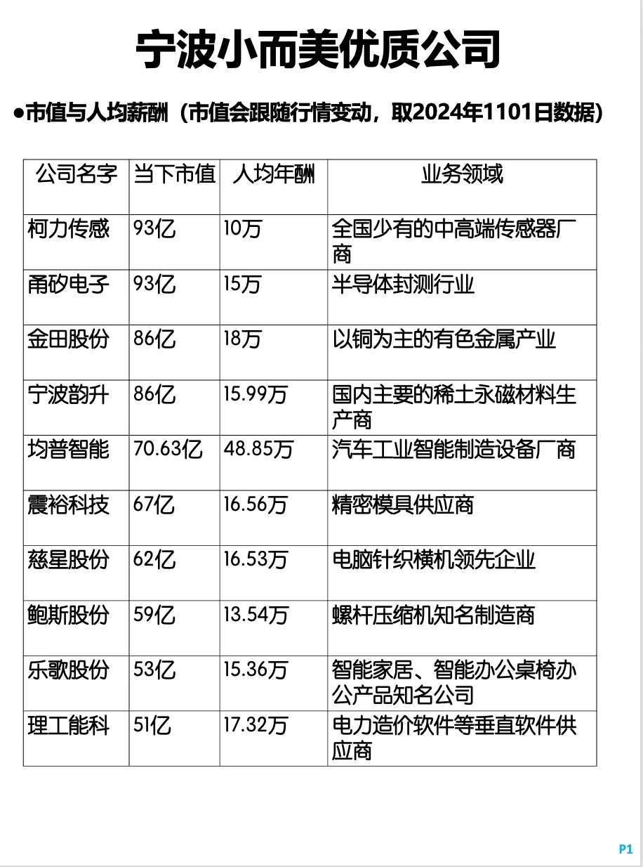 28家寧波小而美公司，人均年薪普遍15-50萬(wàn)！