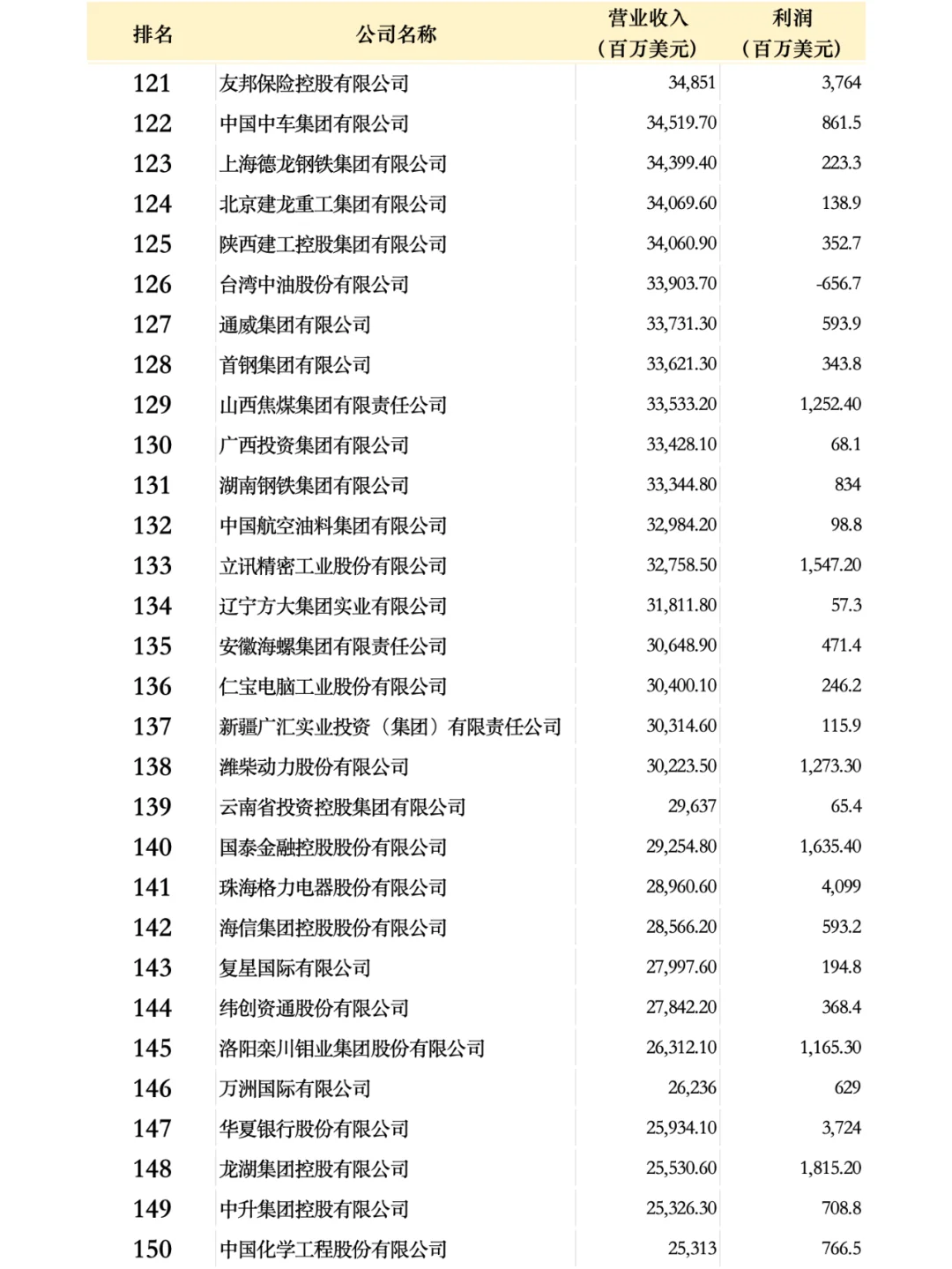 中國(guó)500強(qiáng)企業(yè)名單