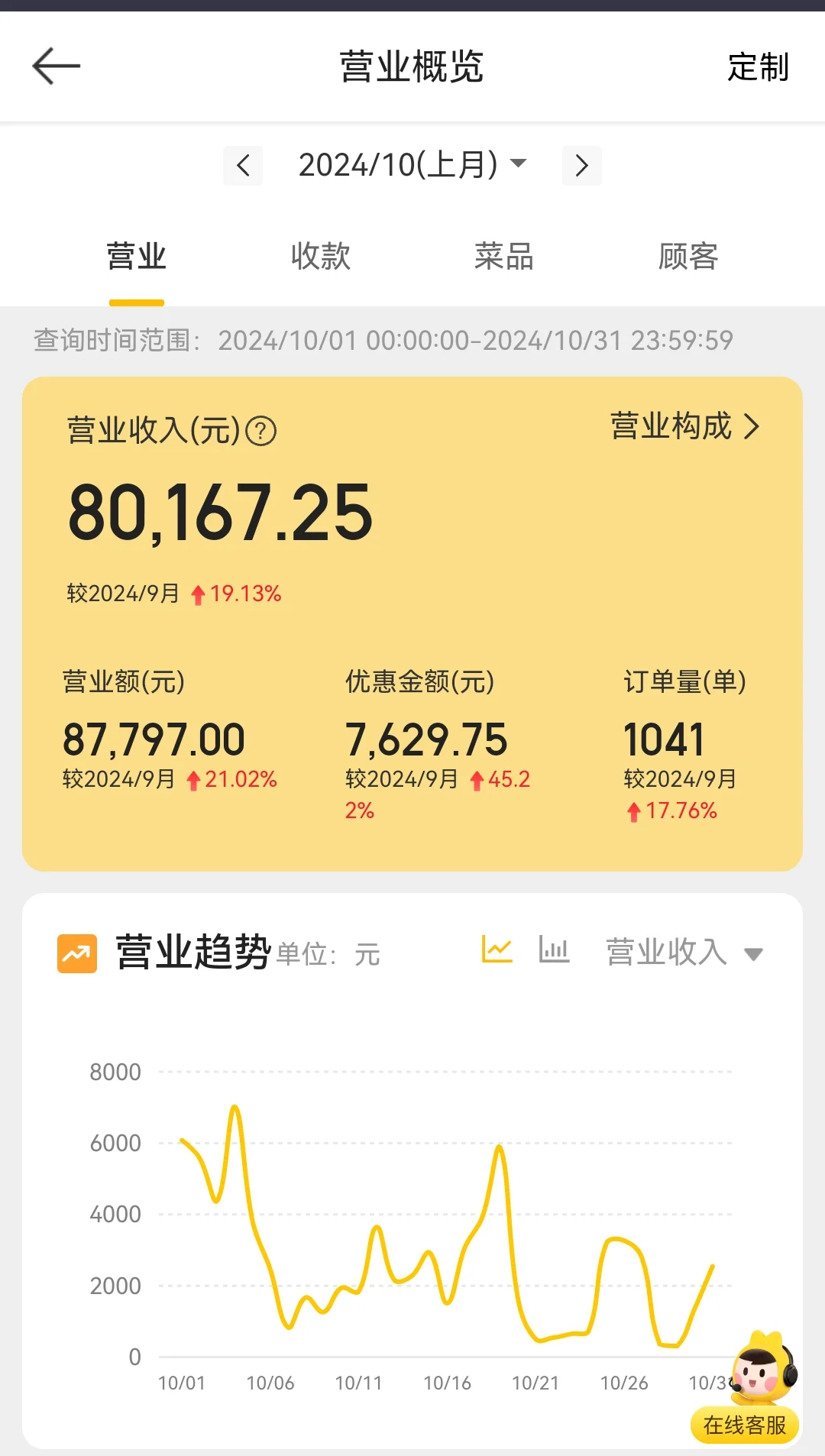 精釀吧10月這個營業(yè)額蓬推，同行們都咋樣烫幕？