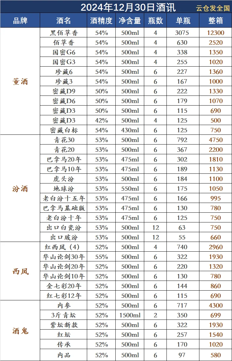 2024年12月30日白酒行情