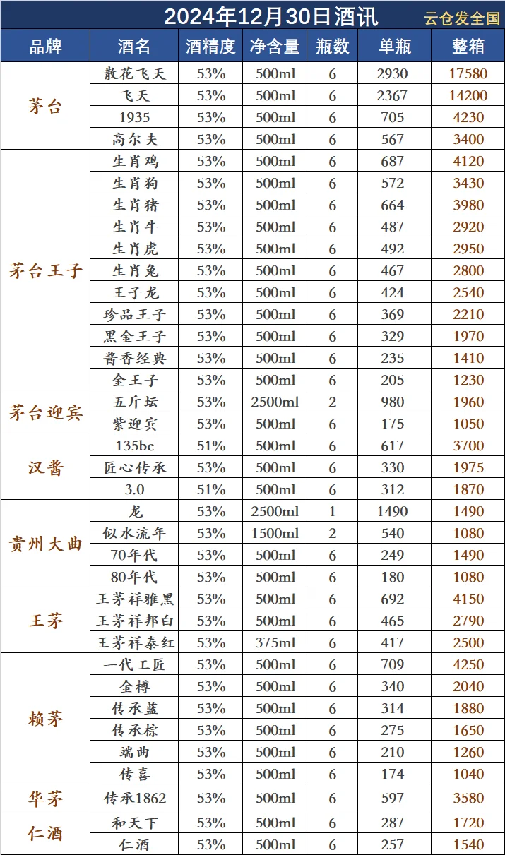 2024年12月30日白酒行情