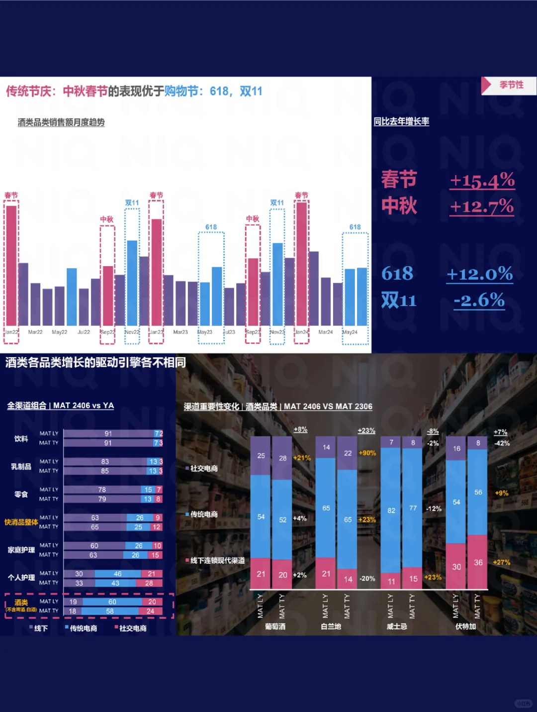 2024酒類(lèi)全渠道行業(yè)趨勢(shì)逾族，社交電商或成新寵