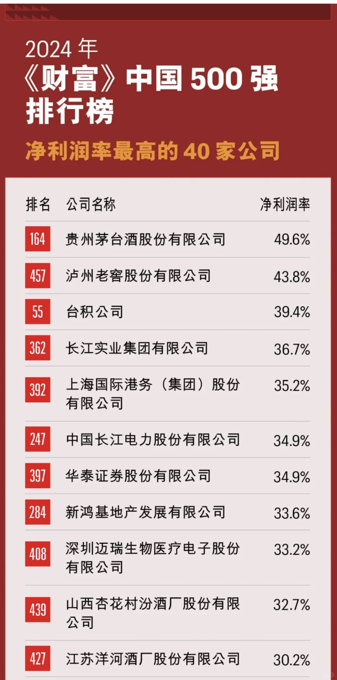 中國500強 排行榜 凈利潤率最高的公司