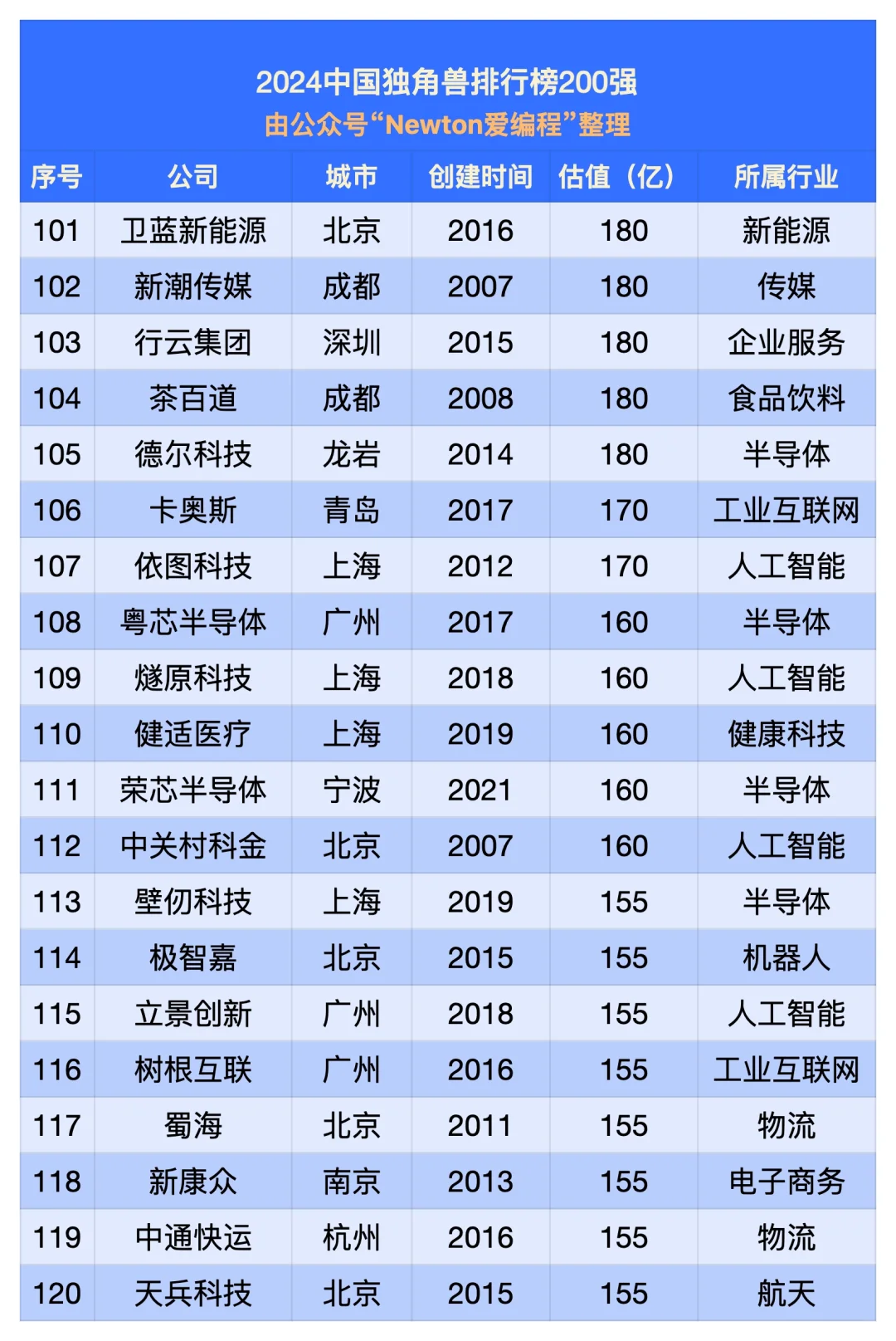 2024中國獨(dú)角獸排行榜（200強(qiáng)）