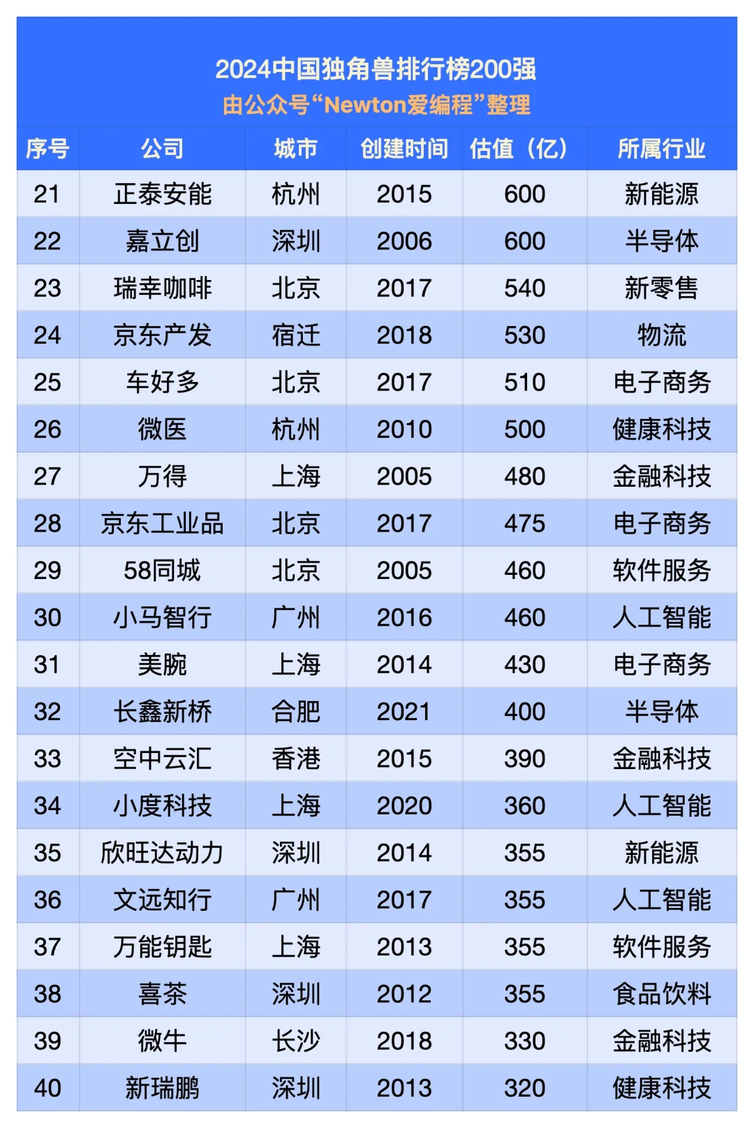 2024中國獨(dú)角獸排行榜（200強(qiáng)）