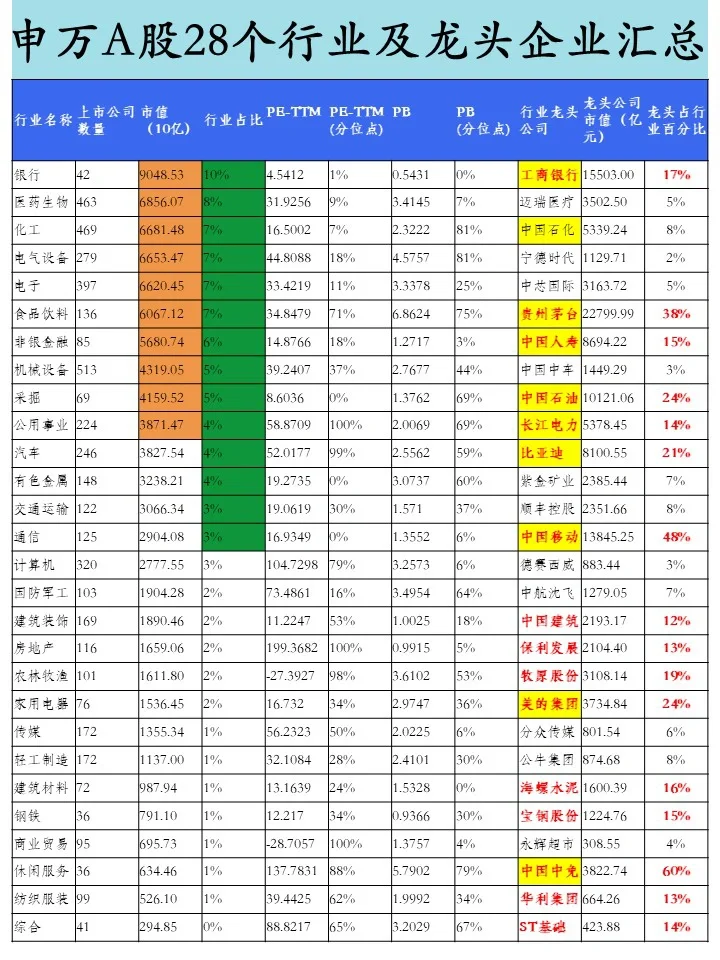 為你整理秘?2022年28個行業(yè)分類及龍頭企業(yè)