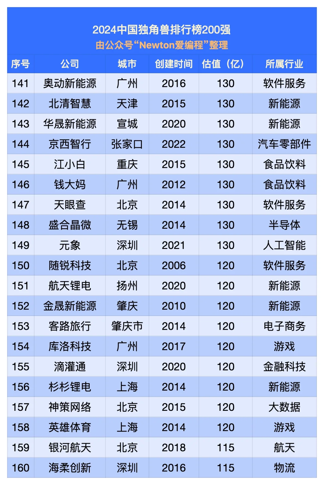 2024中國獨(dú)角獸排行榜（200強(qiáng)）