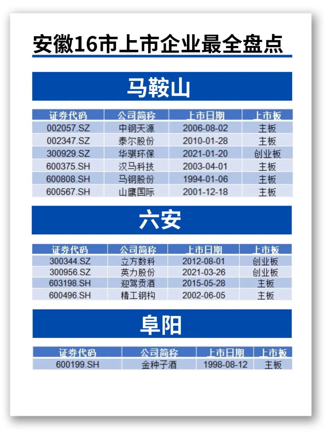 速看?安徽16市上市企業(yè)??最全盤點?