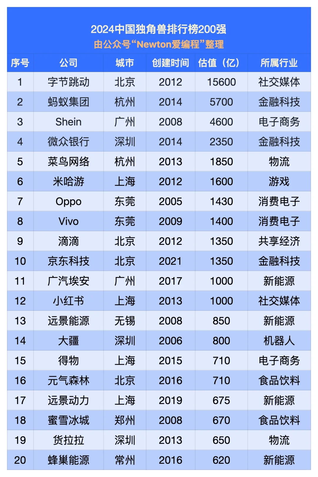 2024中國獨(dú)角獸排行榜（200強(qiáng)）