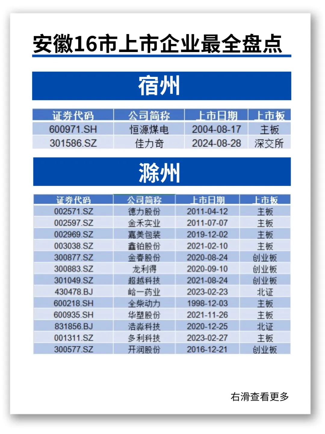 速看?安徽16市上市企業(yè)??最全盤點?