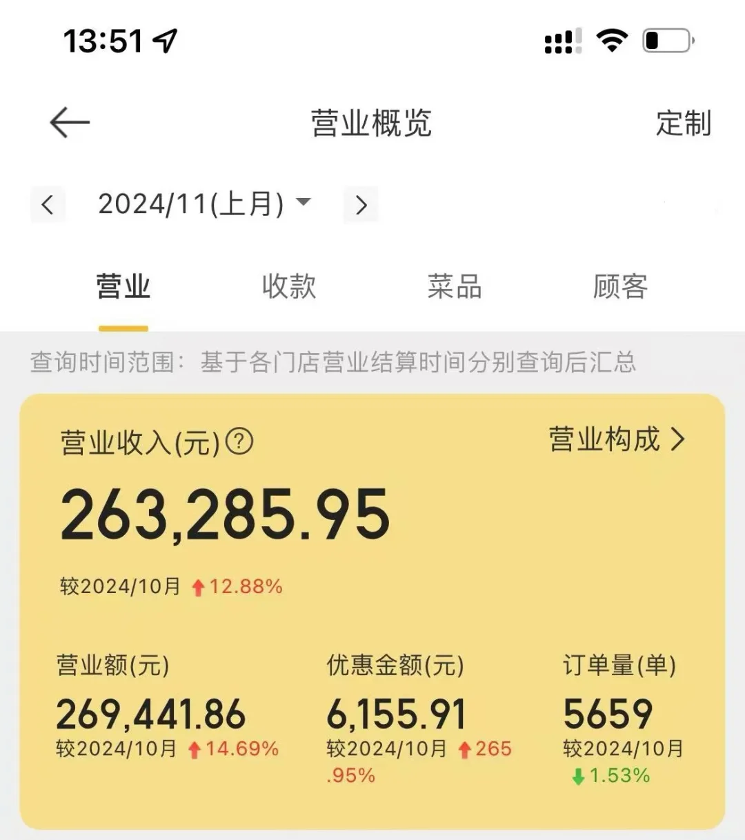 賣人性的弱點心软，我6w開小酒館3個月回本了壕吹！