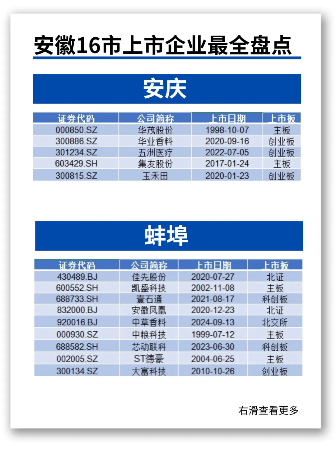 速看?安徽16市上市企業(yè)??最全盤點?