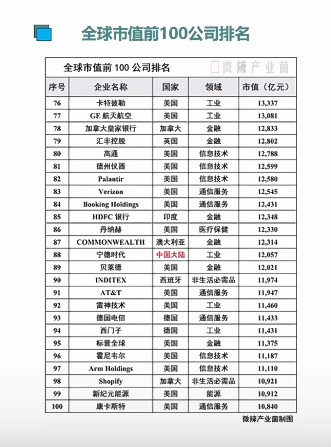 全球市值前100企業(yè)排名前10老美有8家且市值