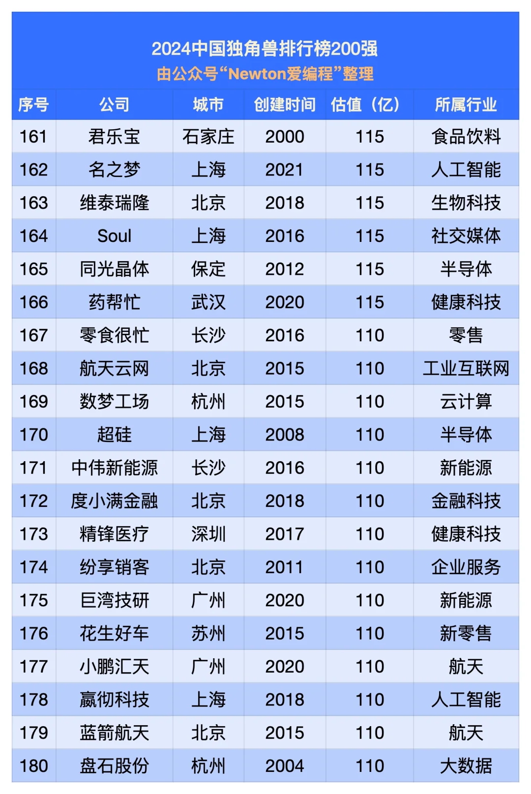 2024中國獨(dú)角獸排行榜（200強(qiáng)）