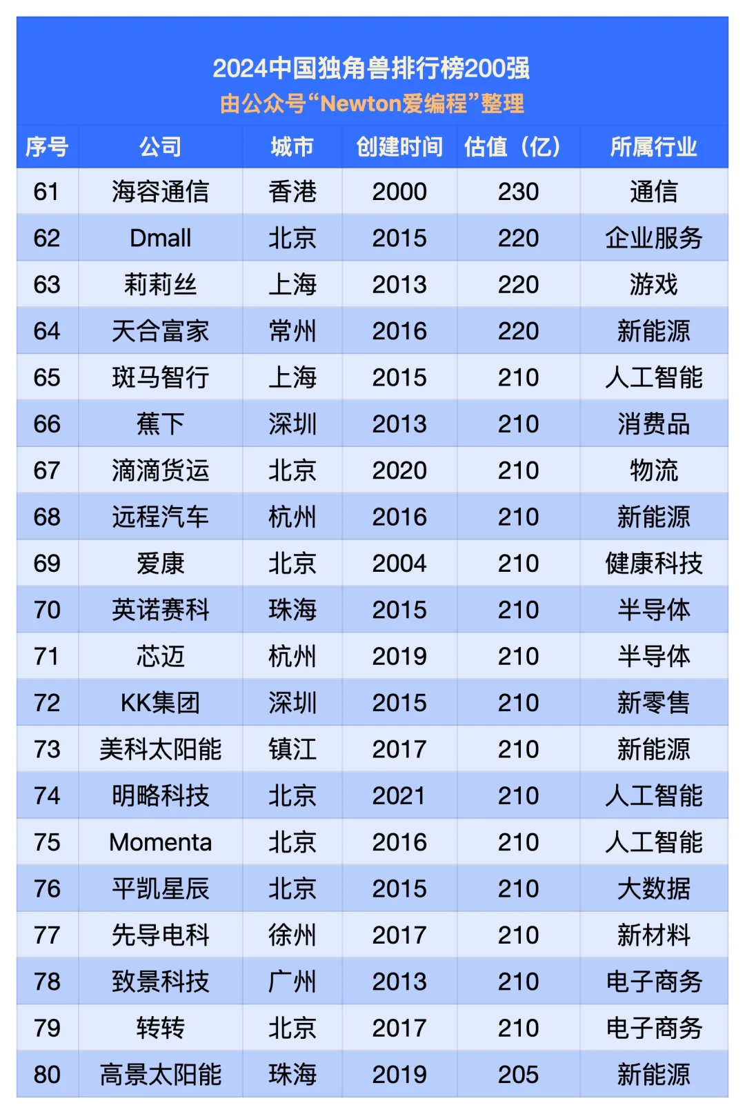 2024中國獨(dú)角獸排行榜（200強(qiáng)）