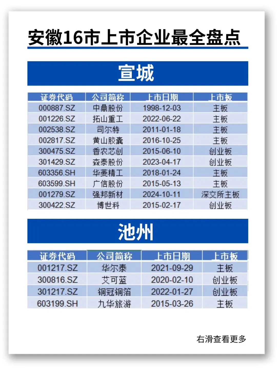 速看?安徽16市上市企業(yè)??最全盤點?