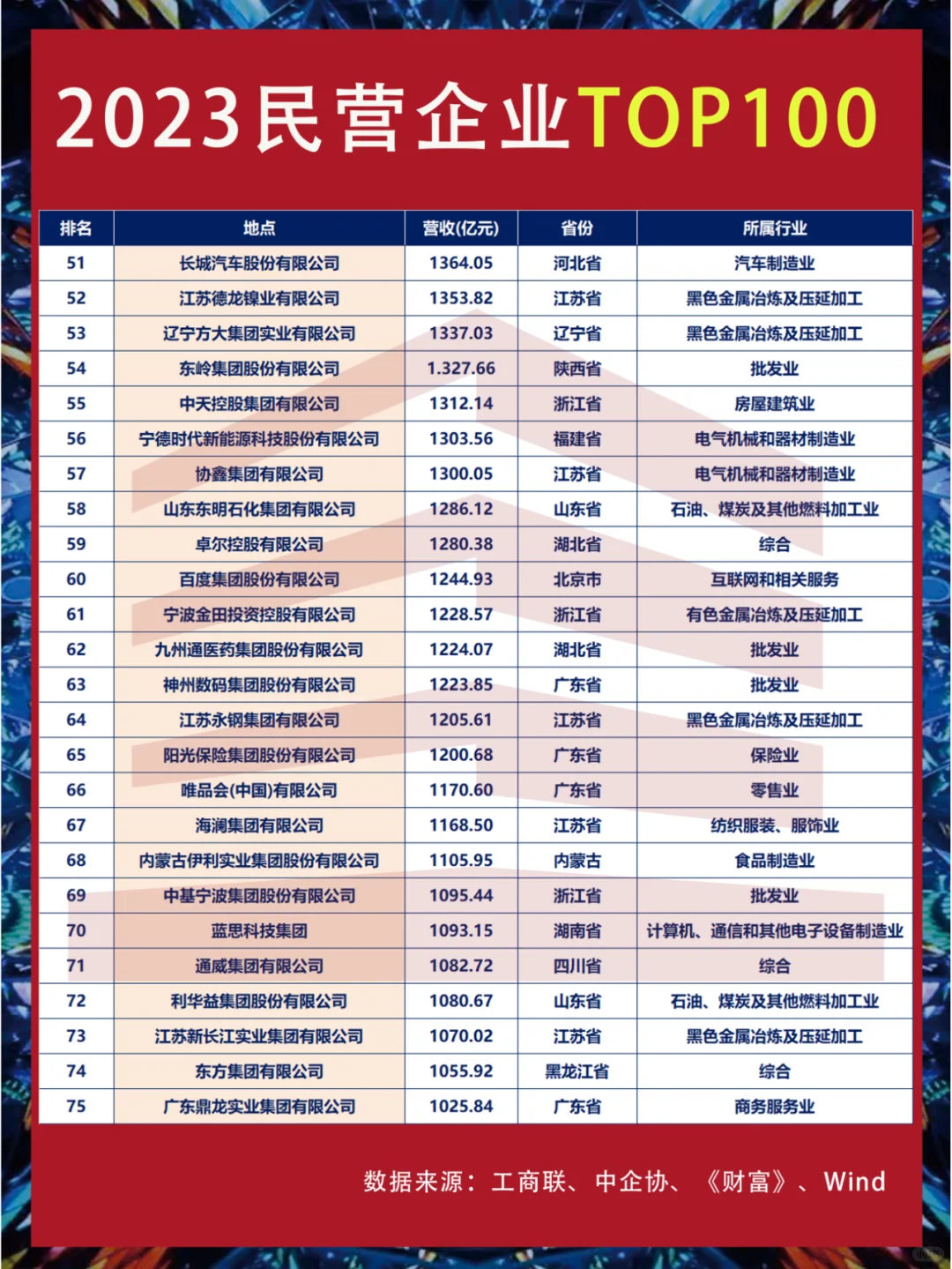 2023中國(guó)民營(yíng)企業(yè)排行榜TOP100