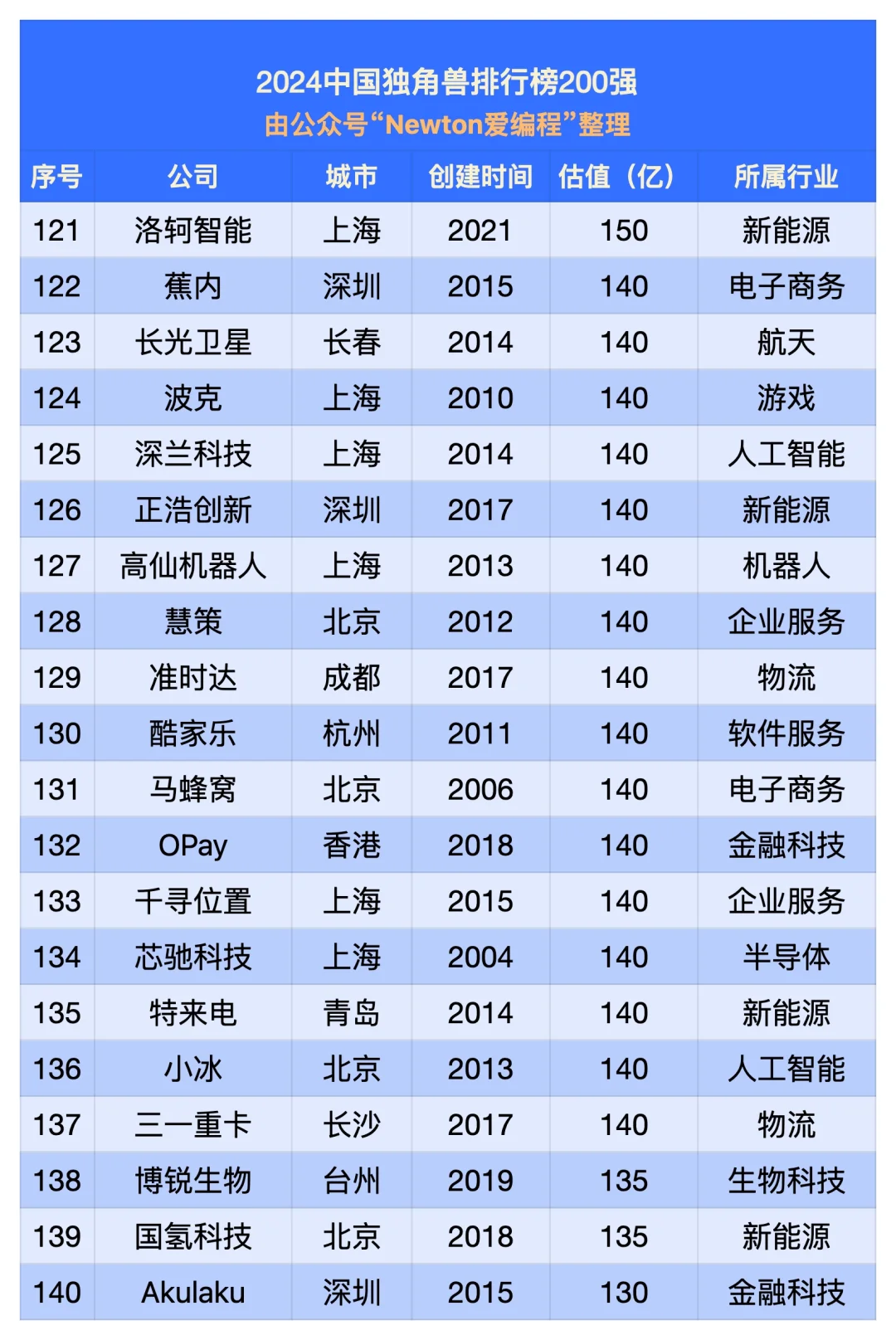 2024中國獨(dú)角獸排行榜（200強(qiáng)）