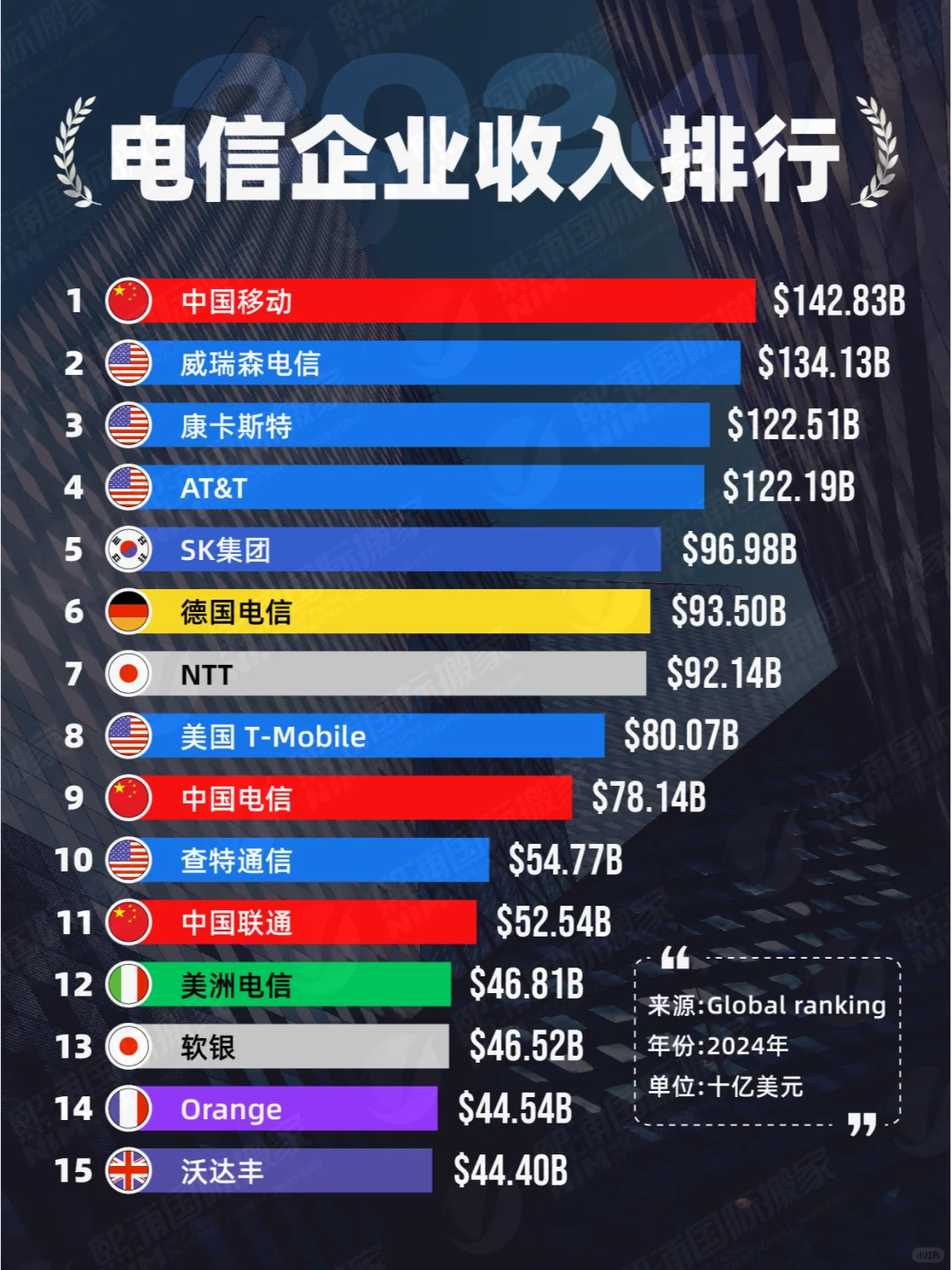 電信企業(yè)收入排行榜出爐? 移動又霸榜?