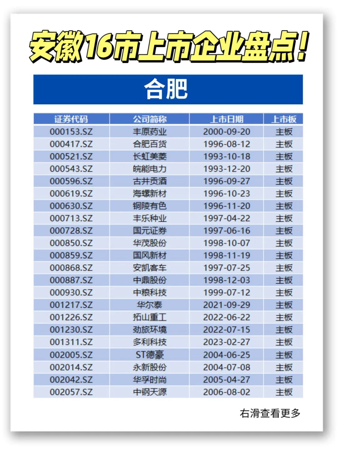 速看?安徽16市上市企業(yè)??最全盤點?