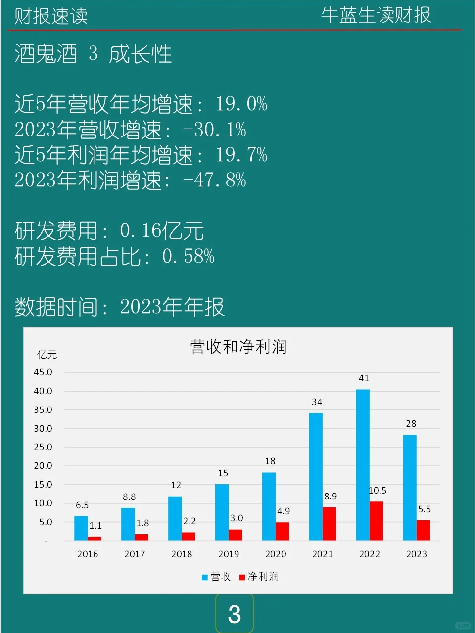 2023年報(bào) | 0128 酒鬼酒