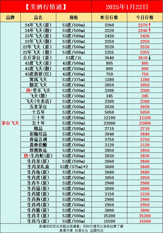 1月22日今日最新白酒行情速遞?