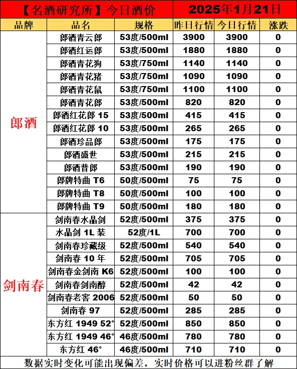 ?1月21日今日白酒行情最新動(dòng)態(tài)?