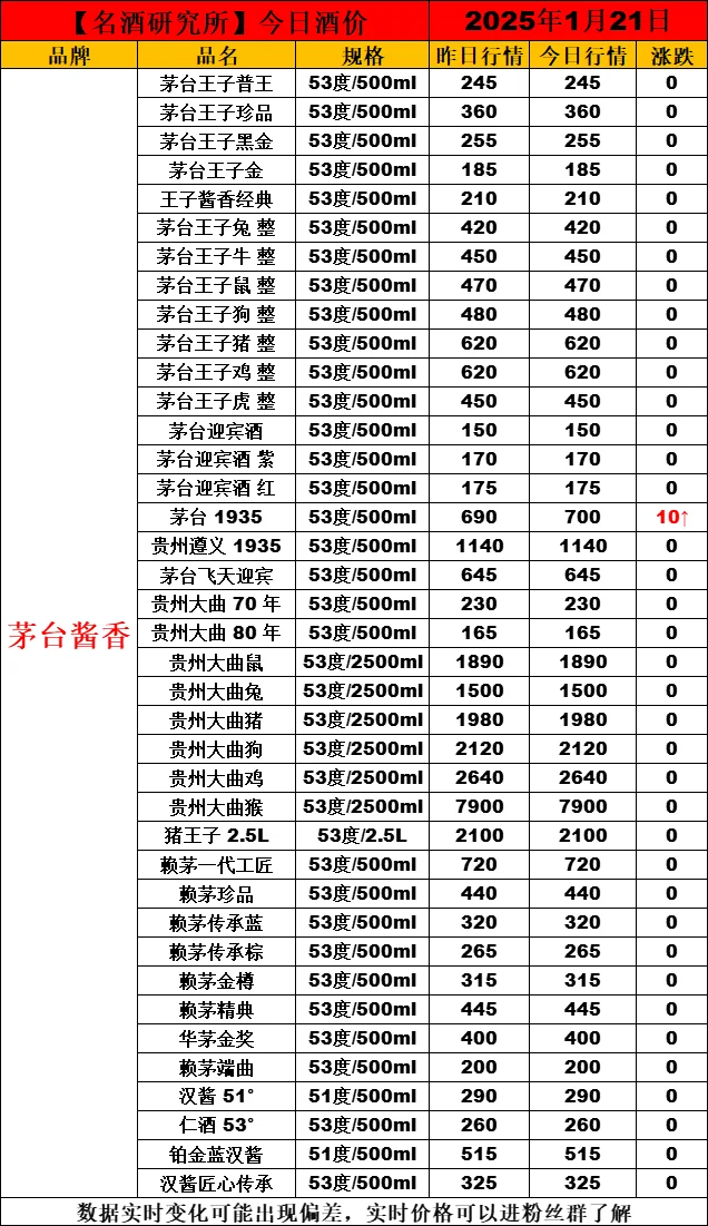 ?1月21日今日白酒行情最新動(dòng)態(tài)?