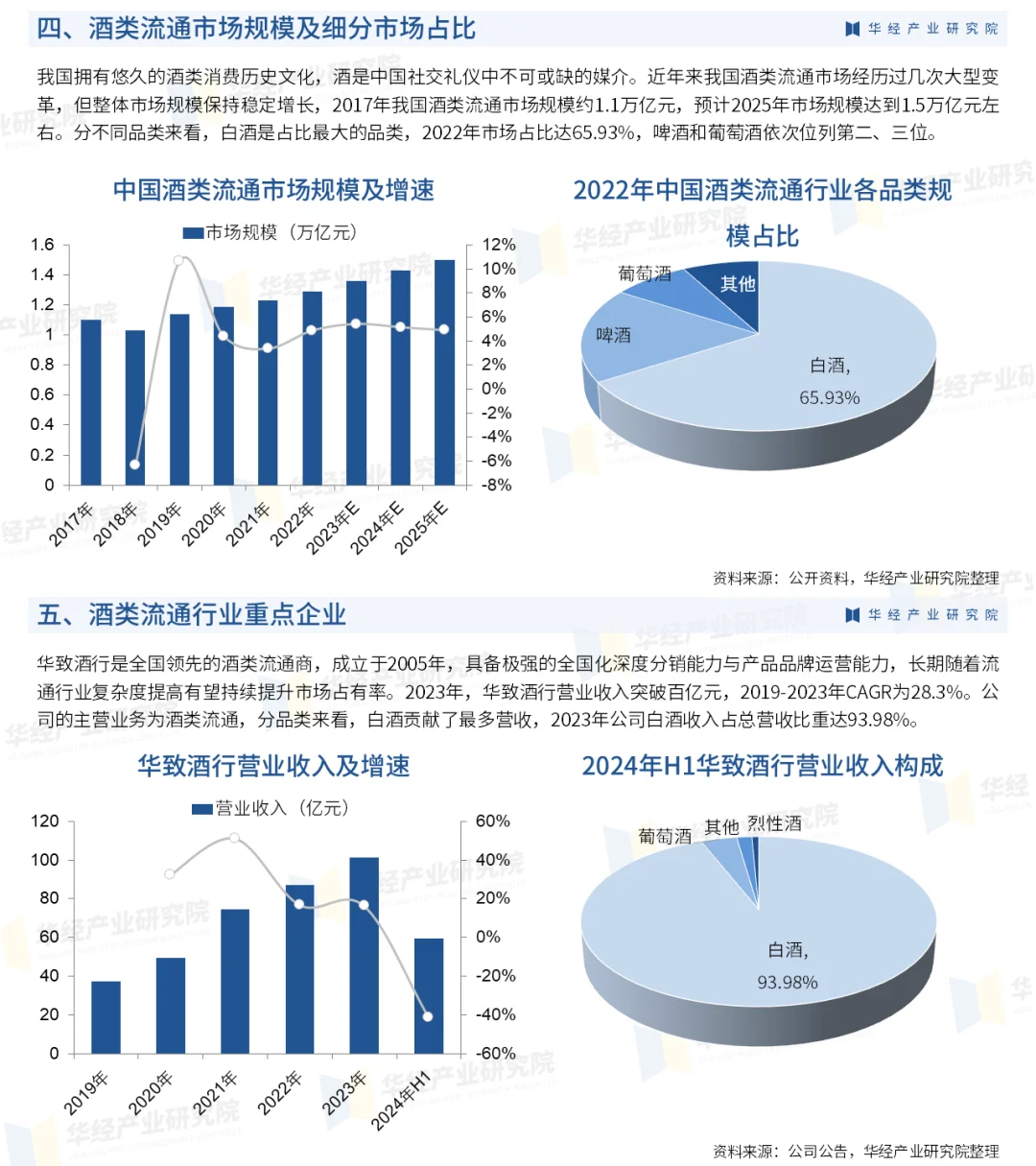 2025年中國酒類流通行業(yè)發(fā)展現(xiàn)狀及趨勢預測