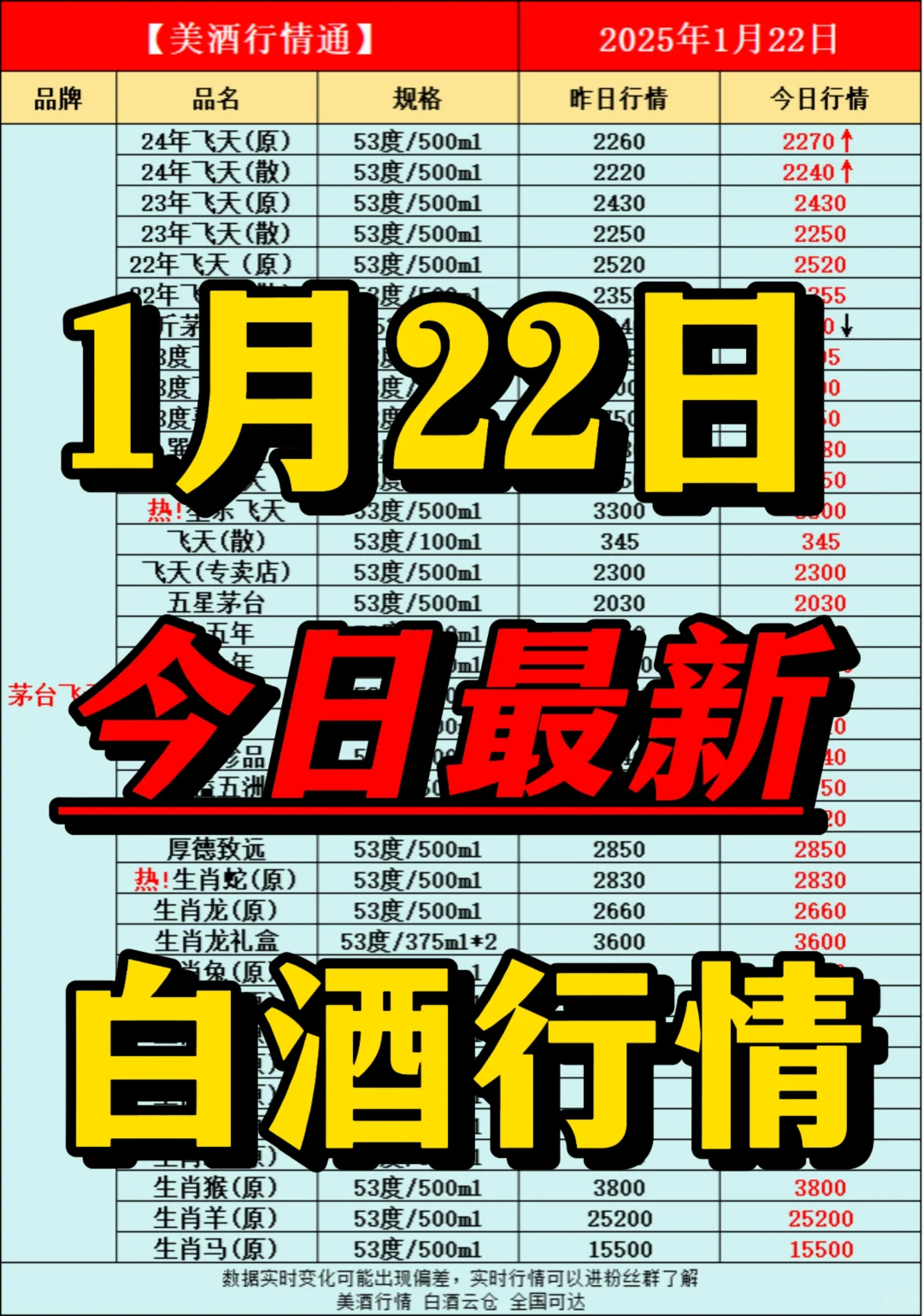 1月22日今日最新白酒行情速遞?