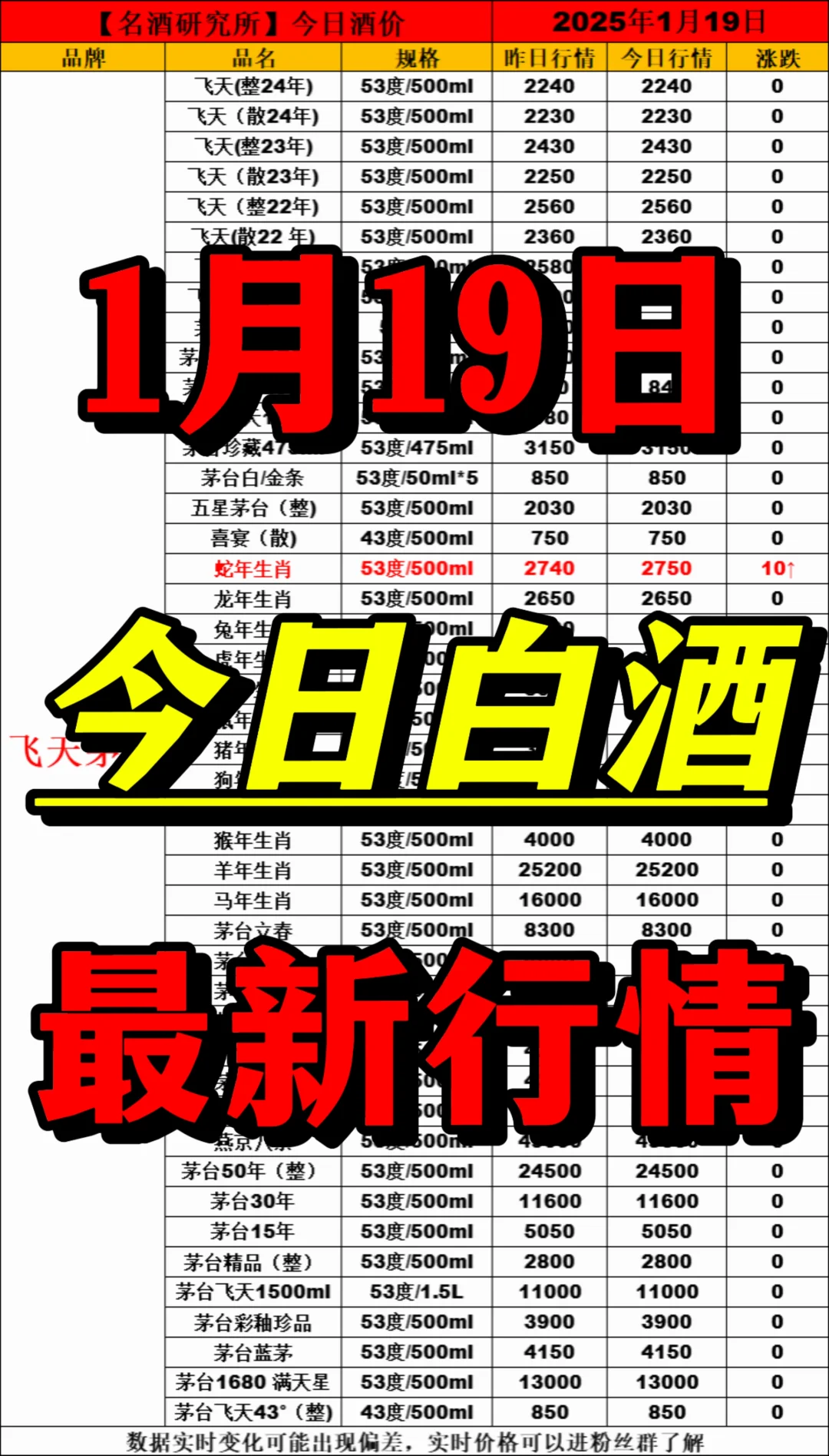 ?1月19日今日白酒行情最新動(dòng)態(tài)?