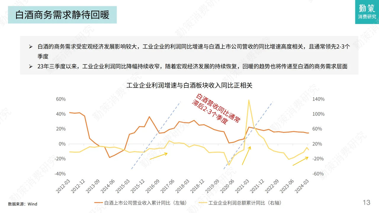 2024年白酒及零食行業(yè)發(fā)展趨勢報告