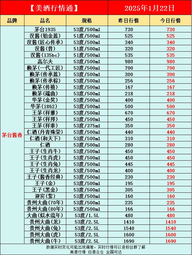 1月22日今日最新白酒行情速遞?