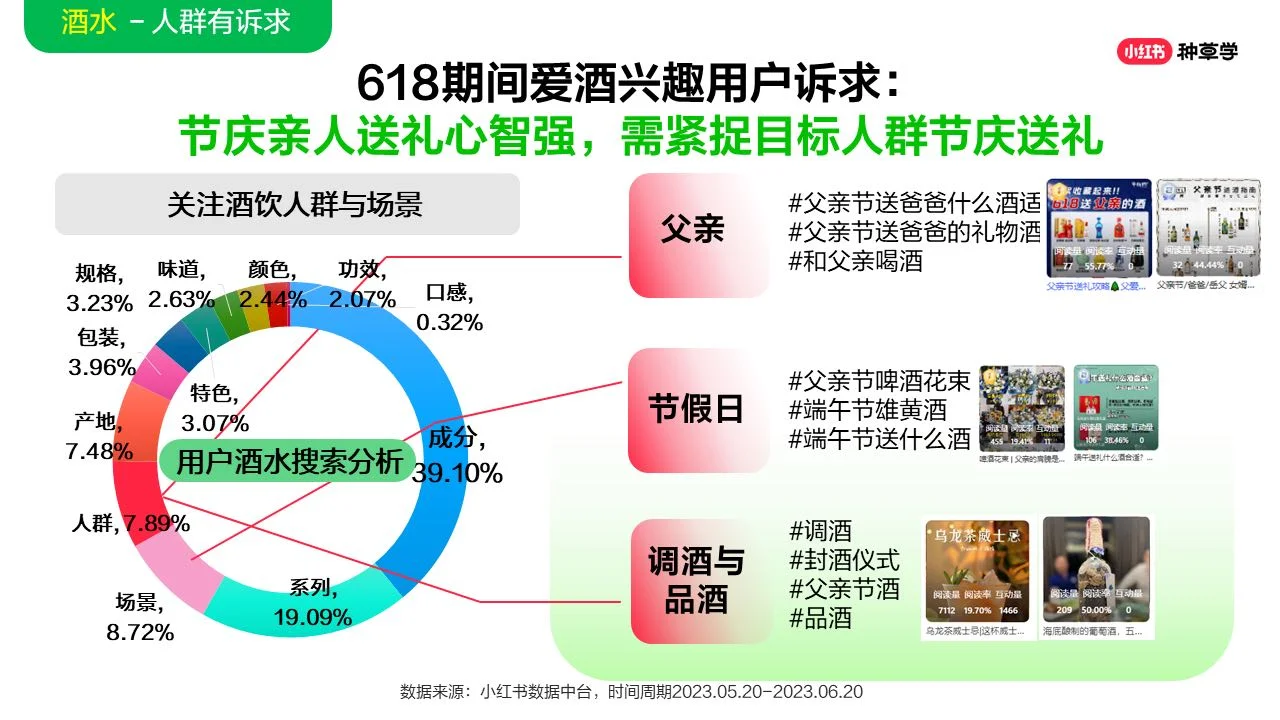 2024年酒水飲料行業(yè)小紅書618增長攻略