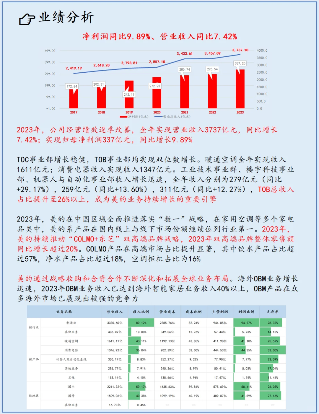 各省市值最高的上市公司：廣東-美的集團(tuán)